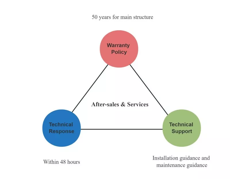 After-sales Services